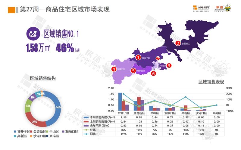 大连房地产市场第27周运行情况监测周报（07.01-07.07）
