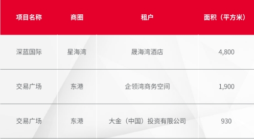 大连写字楼成交亮眼，零售市场消费回暖